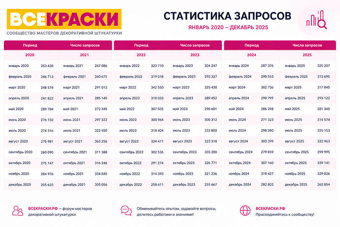 Статистика запросов декоративная штукатурка